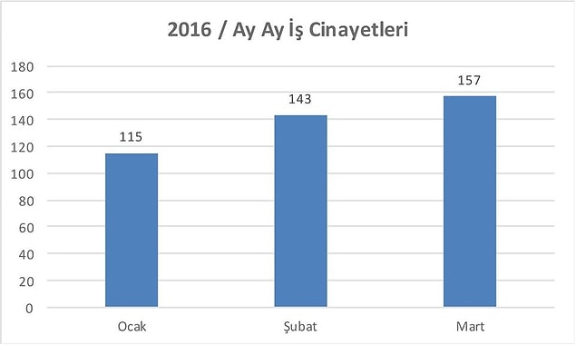 Yılın ilk 3 ayında 415 işçi hayatını kaybetti