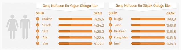 1. Genç Nüfusunun En Yoğun Olduğu İl Hakkari, En Düşük ise Muğla