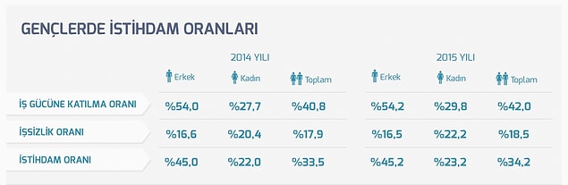 3. Gençler Arasında İşsizlik de Yaygın