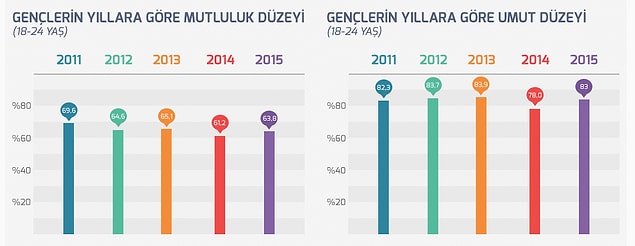 4. Gençlerin Mutluluk Düzeyleri Azalırken, Umut Düzeyleri Artıyor