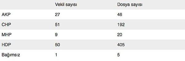 Çoğu HDP’li 138 milletvekili hakkında 667 fezleke bulunuyor
