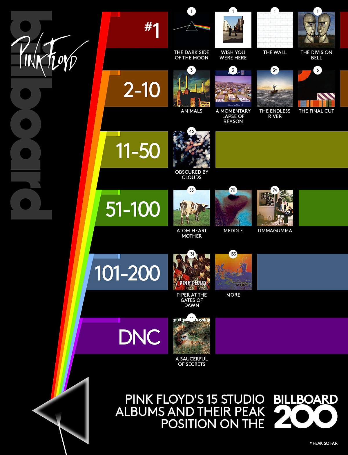 Billboard album chart. How do i get to Pink Floyd. How Pink Floyd doing titles for albums. Pink Floyd albums Apple Music. Pink Floyd сколько лет были в чартах.