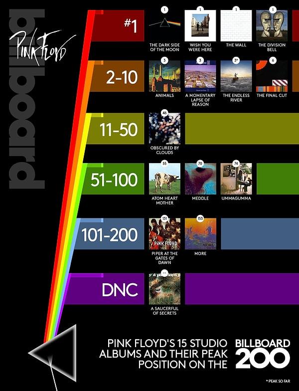 42. Pink Floyd albümlerin liste performansı