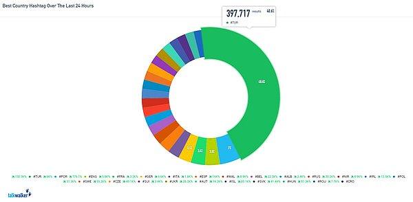 İlk gün #TUR  hashtag'i ile 397 bin tweet atıldı