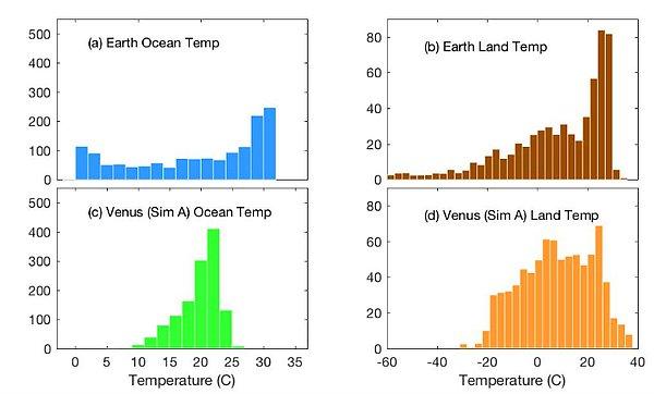 Sol panellerde (a) Dünya ve (c) Venüs için Simülasyon A okyanus yüzeyi sıcaklıklarının; sağ panellerde (b) Dünya ve (d) Venüs için Simülasyon A toprak sıcaklıklarının eşit alan histogramları görülüyor