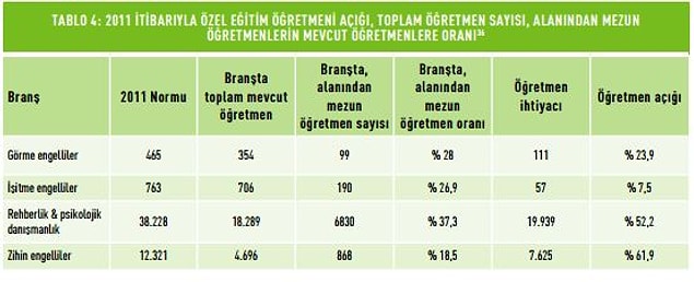 4. Öğretmen açığı bir an önce çözüme kavuşturulması gereken önemli bir problem
