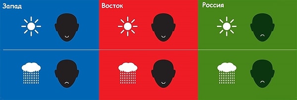 15. Отношение к погоде