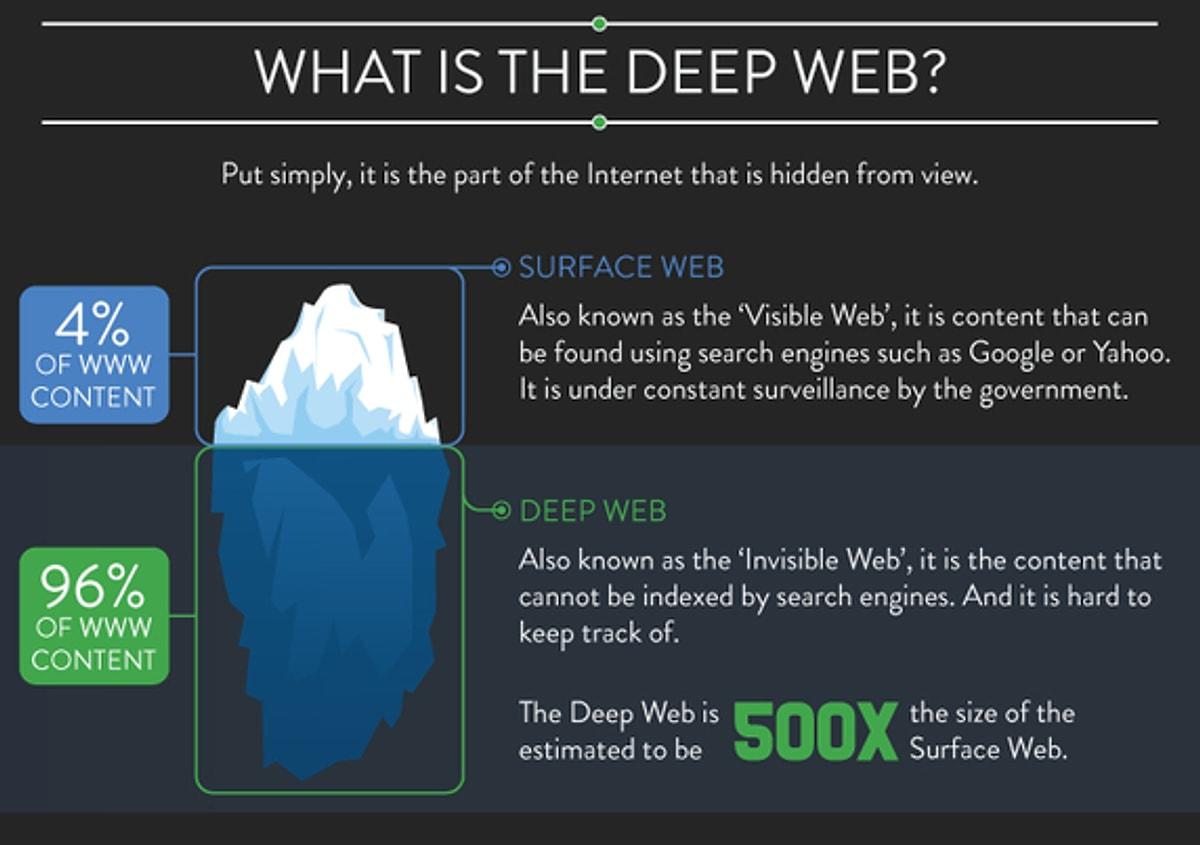 Deep web links. Deep web. Глубокий интернет. Deep web сайты. Dark web сайты.