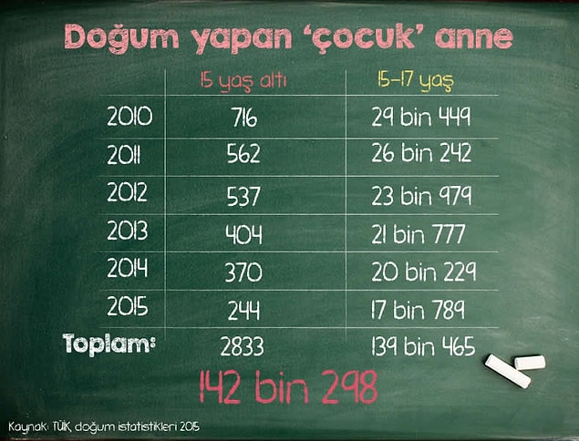 Son 6 yılda 142 bin 298 çocuk anne oldu...