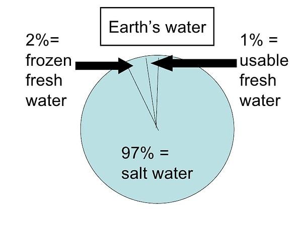 29. Yeryüzündeki suyun sadece %3'ü insanlar tarafından kullanılabilir.