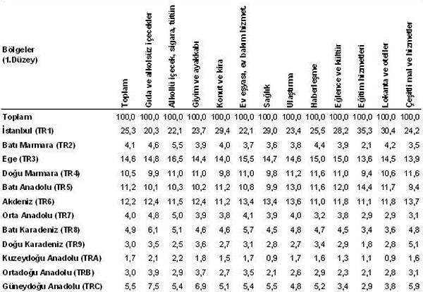 Harcama gruplarının İstatistiki Bölge Sınıflaması 1. Düzey’e göre dağılımı, 2015