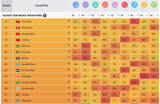 Peki Türkiye kaçıncı sırada?