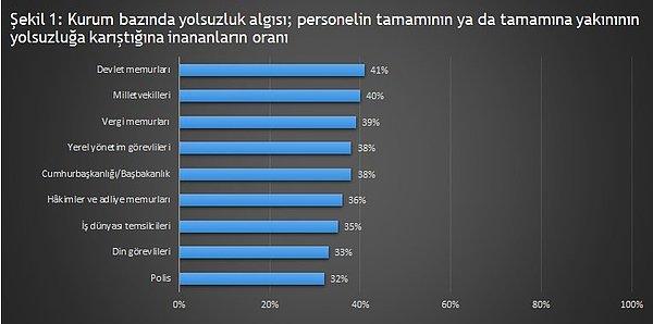 4- Türkiye'den katılanların %41’i yolsuzluğun en yoğun olduğu kurumlar sorulduğunda hükümet yetkililerine işaret ediyor.