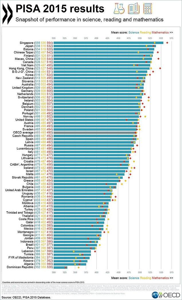 2015'te Türkiye üç alanda da OECD puan ortalamasından çok uzakta...