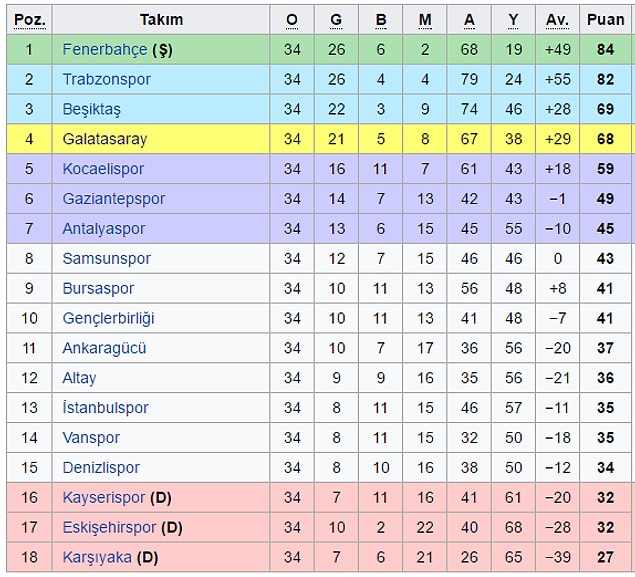 1995-96 sezonu
