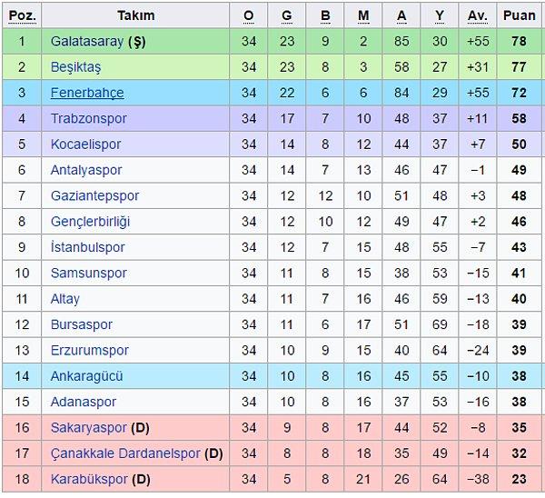 1998-99 sezonu