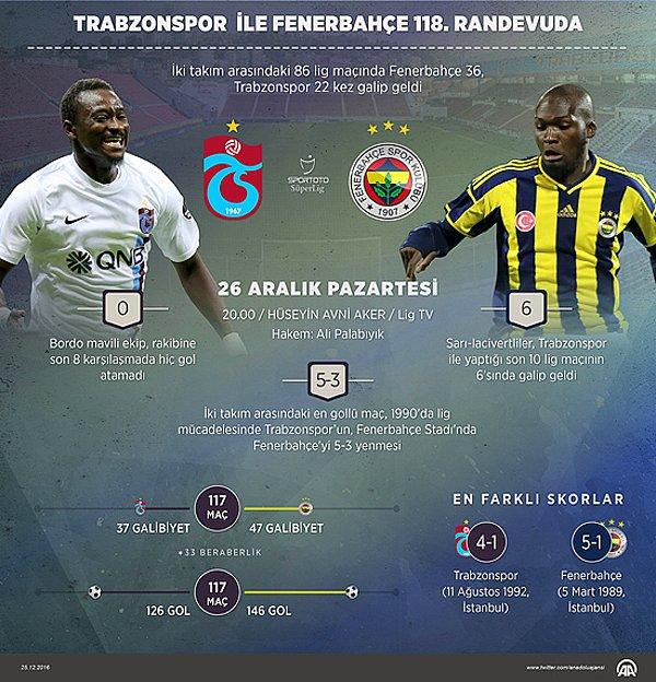 Trabzonspor ve Fenerbahçe 118. kez karşı karşıya geliyor