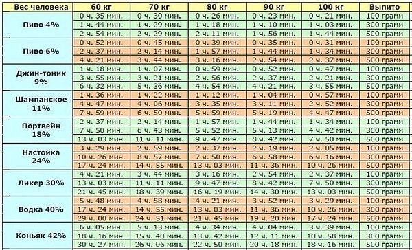10. За какое время из организма выводится алкоголь.