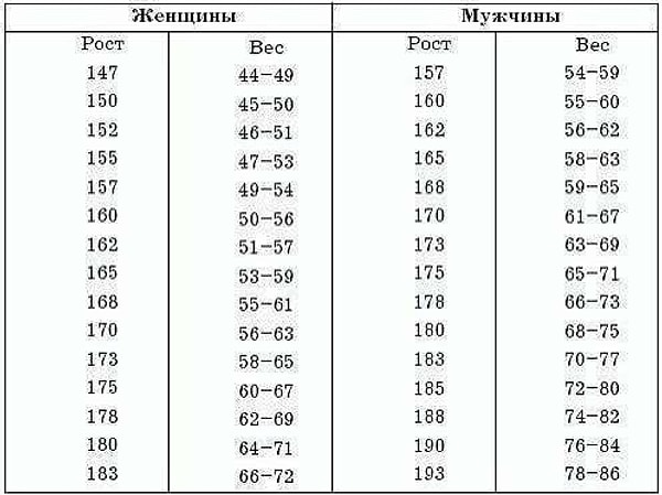 35. Правильное соотношение роста и веса.