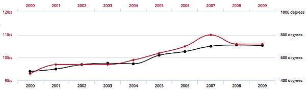 8. Kırmızı çizgi kişi başına düşen mozeralla peyniri tüketim oranını gösterirken, siyah çizgi ABD'de inşaat mühendisliği doktorası tamamlanma oranını gösteriyor.