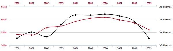 11. Kırmızı çizgi kişi başına düşen tavuk tüketimini gösterirken, siyah çizgi ABD'nin toplam ham petrol ithalatını gösteriyor.