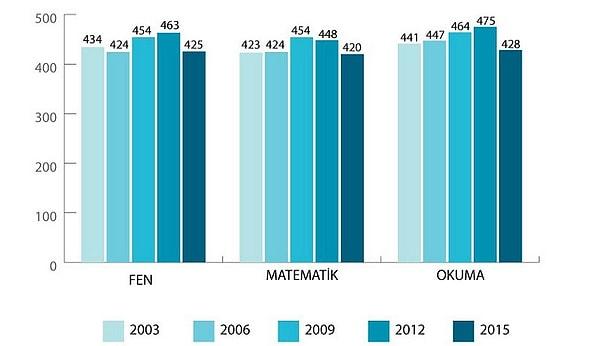 Türkiye'nin PISA sonuçlarına göre 5 yıllık puanı ise grafikteki gibi