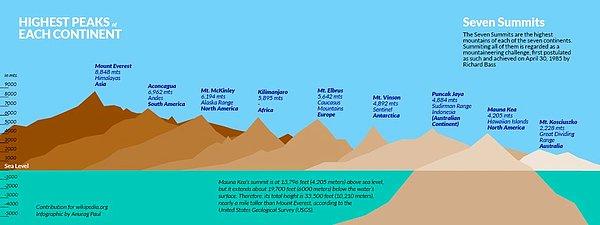 11. Aslında dünyanın en yüksek dağı Everest değil, Mauna Kea. Ama büyük bir bölümü suların altında kaldığı için ipi göğüsleyemiyor.