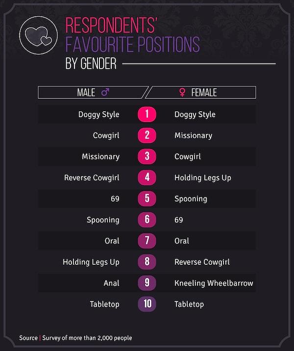 Here Are The Most Preferred Sex Positions Across The US And Europe! -  onedio.co