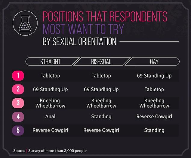 Here Are The Most Preferred Sex Positions Across The US And ...
