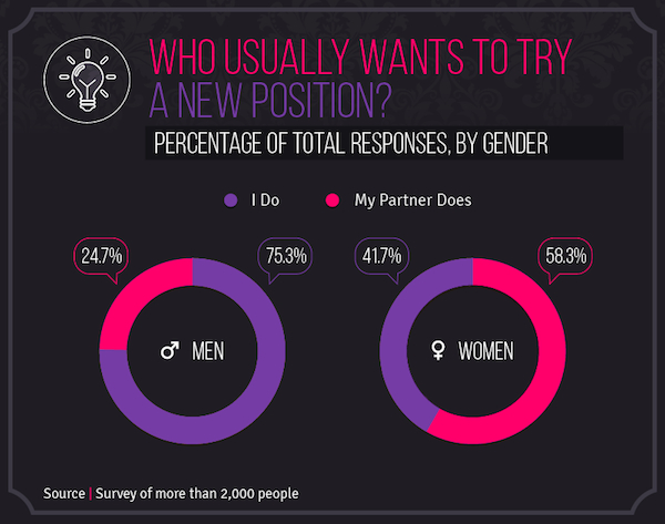 Here Are The Most Preferred Sex Positions Across The Us And Europe 0334