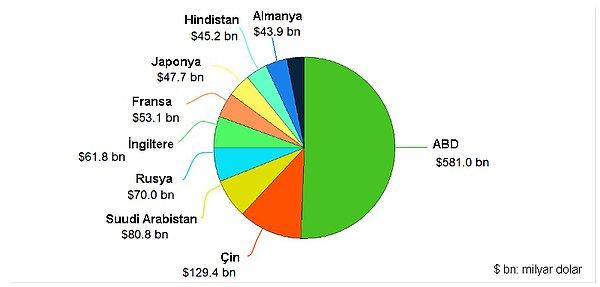 7. Hangi ülke askeri gücüne ne kadar para harcıyor?