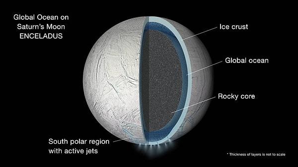 Satürn’ün uydusu olan Enceladus’ta yapılan bir gözlem esnasında, yüzeyden hidrojen gazı salınımı olduğu fark edilmiş öncelikle.
