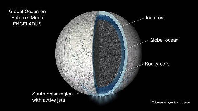 Satürn’ün uydusu olan Enceladus’ta yapılan bir gözlem esnasında, yüzeyden hidrojen gazı salınımı olduğu fark edilmiş öncelikle.