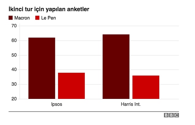11. Anketler, Macron'un seçimi rahat bir şekilde kazanacağını gösteriyor.