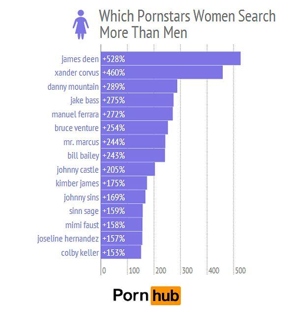 12. However, James Deen is the most popular porn star for women compared to what men are searching for.