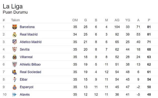 İspanya La Liga 35. hafta puan durumu