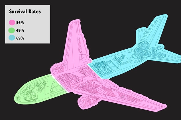 In this study, the data of all the planes that had crashed since 1971 were examined and the following conclusion was drawn: