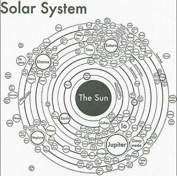 3. Güneş Sistemi görsellerinde çoğu zaman 1 yıldız ve 8 gezegen gösterilir, oysa olması gereken...