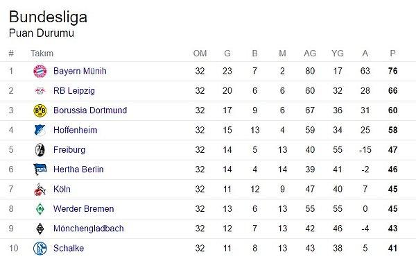 Bundesliga'da 32. hafta puan durumu
