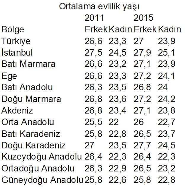 Türkiye'de 2011 ve 2015 yıllarındaki ortalama evlilik yaşının kadın ve erkeklere göre dağılımı