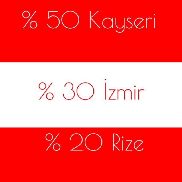 %50 Kayseri %30 İzmir %20 Rize!