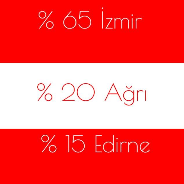 %65 İzmir %20 Ağrı %15 Edirne!