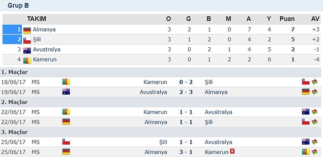 B Grubu'nda ise Almanya, Şili, Avustralya ve Kamerun yer aldı. Bu gruptan ise Almanya ve Şili yarı finale yükselebildi.
