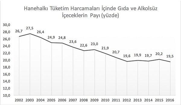 Türkiye’de aileler aylık gelirlerinin %19,5’ini gıda ve alkolsüz içeceklere harcıyor
