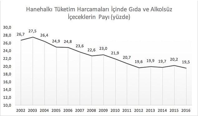Türkiye’de aileler aylık gelirlerinin %19,5’ini gıda ve alkolsüz içeceklere harcıyor