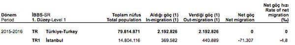 Alınan göçle aradaki fark hesaplandığında ise İstanbul nüfusu 71 bin kişi azaldı.