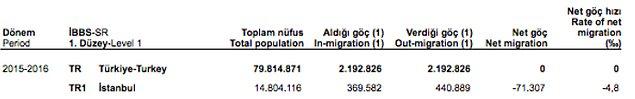 Alınan göçle aradaki fark hesaplandığında ise İstanbul nüfusu 71 bin kişi azaldı.