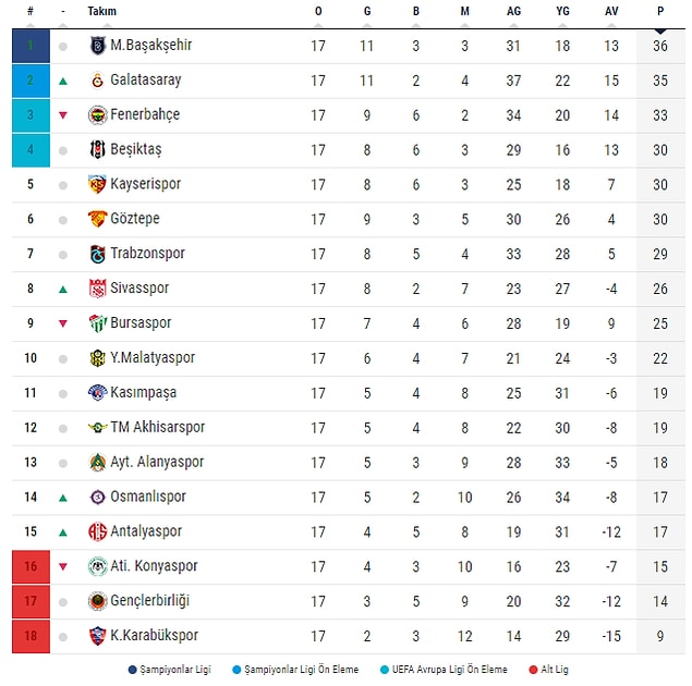 Başakşehir, sezonun ilk yarısını 36 puanla lider bitirdi.