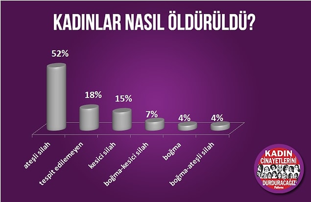 Cinayete kurban giden kadınların yüzde 52'si ateşli silahlarla can verdi.