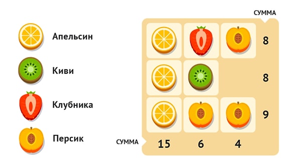 9. В таблице по вертикали и горизонтали указана общая стоимость фруктов. Какова цена клубники?